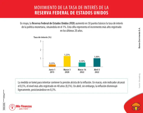 Panorama de las tasas de interés en Estados Unidos.