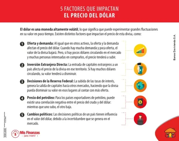 Factores que afectan el precio del dólar.