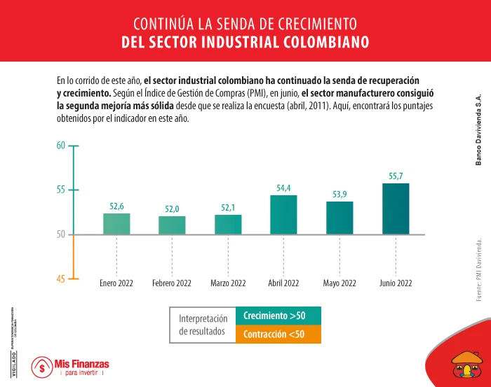 Crecimiento de la industria manufacturera de Colombia.