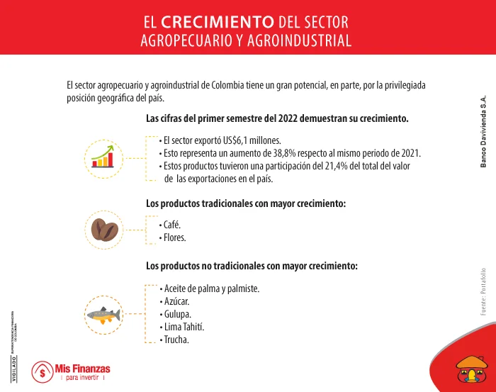 Sector agroindustrial colombiano