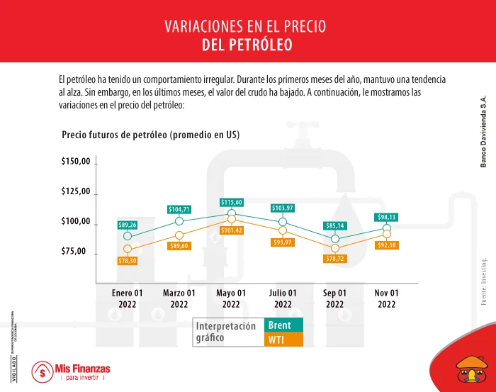 Variaciones precio petróleo