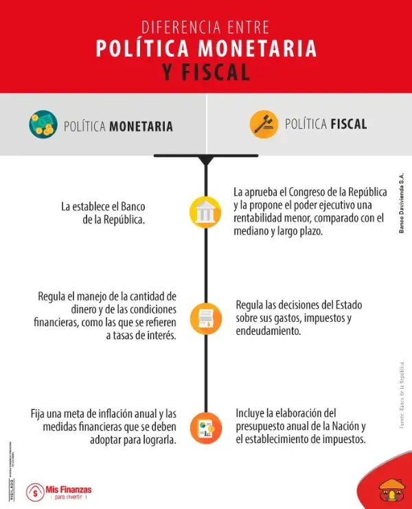 Política Fiscal y Monetaria