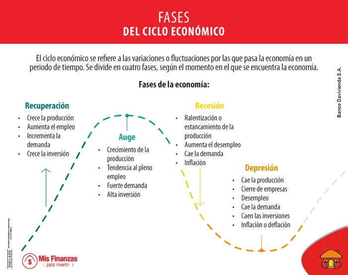 Fases del ciclo económico.