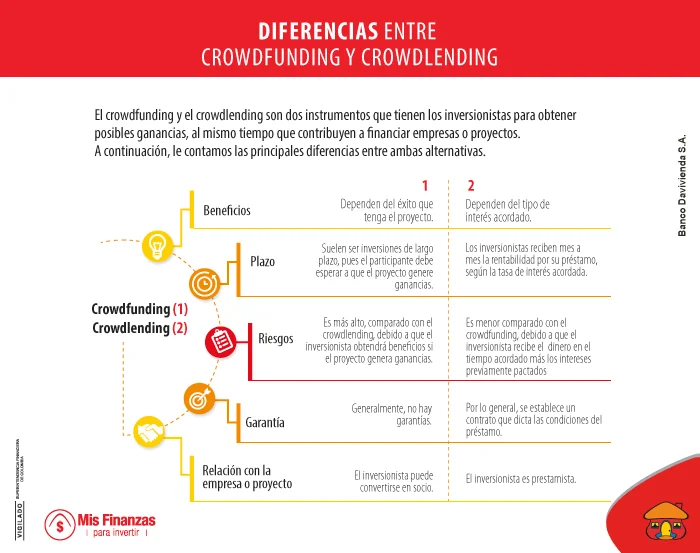 Diferencias entre crowdfunding y crowdlending