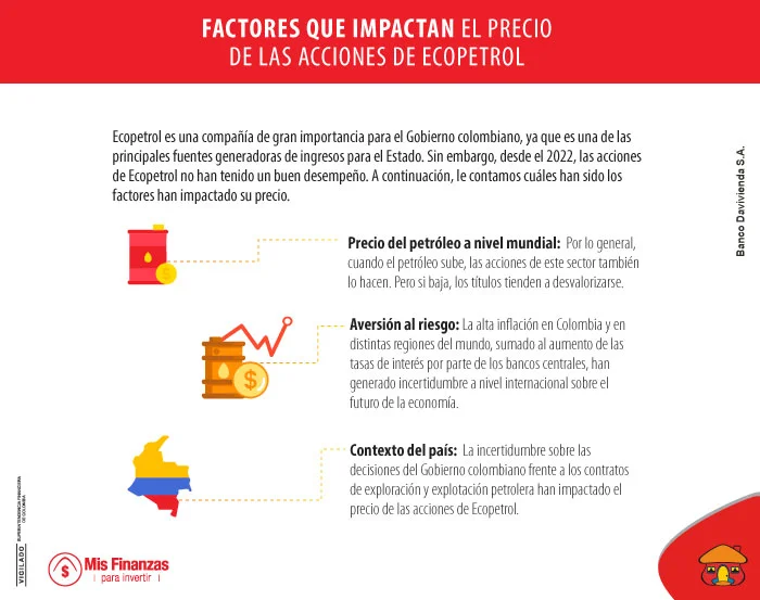 3 factores que impactan el precio de las acciones de Ecopetrol.