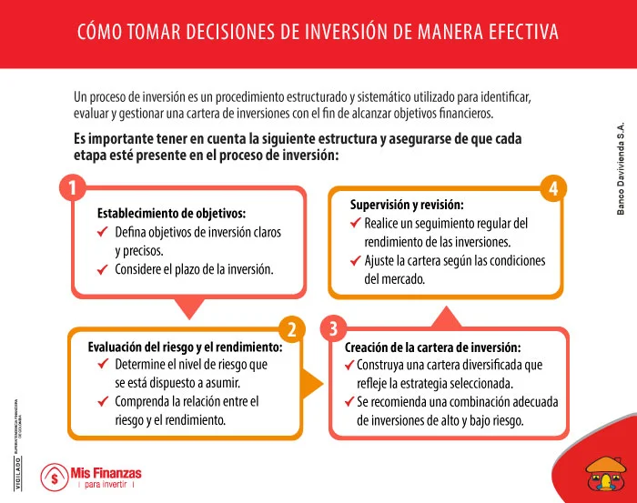 Proceso de toma de decisiones de inversión