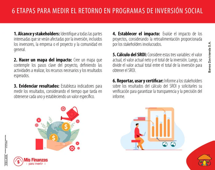 Inversión social y su impacto positivo